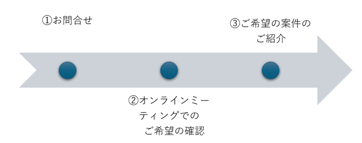 案件ご紹介の流れ