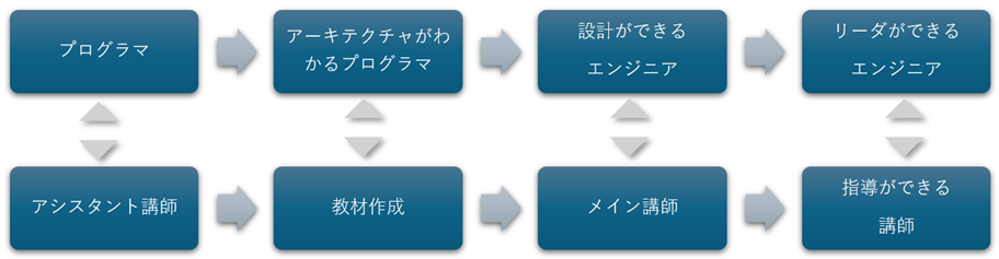 いろは計画のキャリアパス